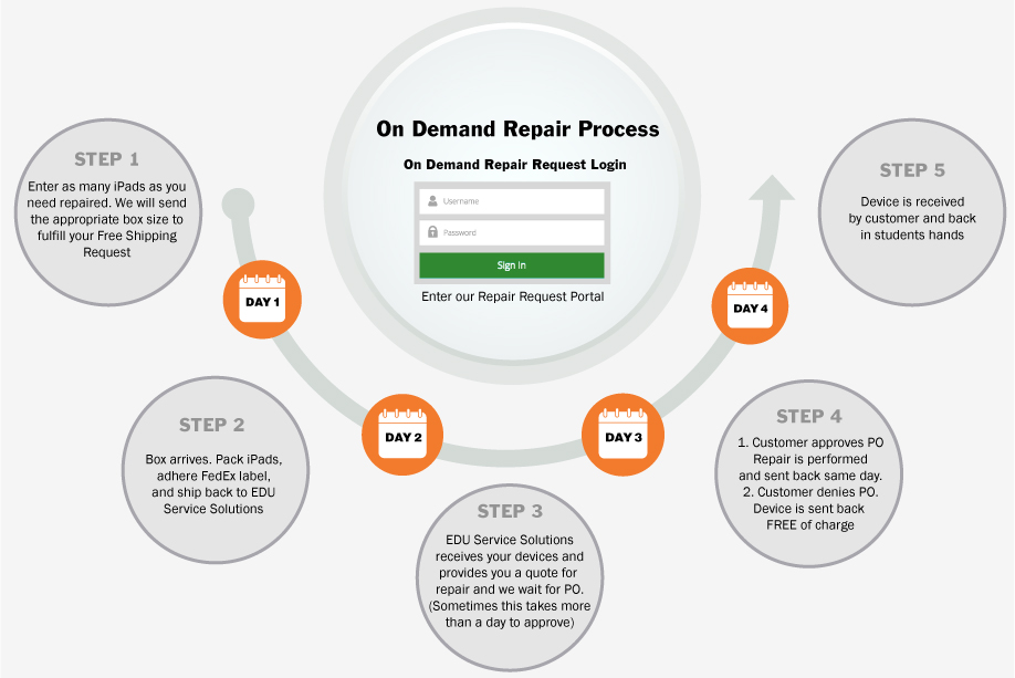 repair process